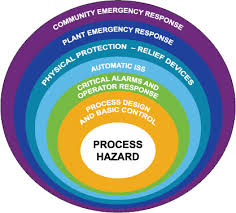LOPA Análise de camadas de segurança