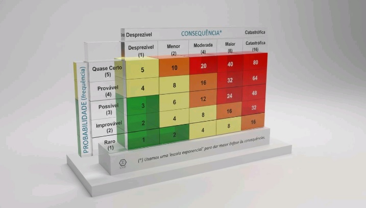 Matriz de Criticidade ou Matriz de Risco