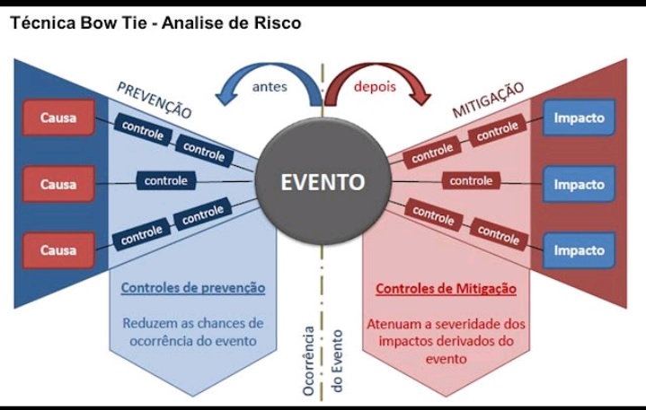 Método de análise Bow tie